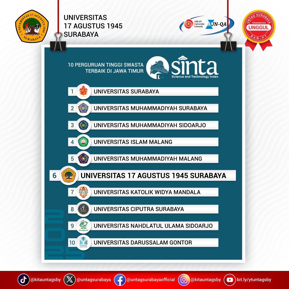 10 Perguruan Tinggi Swasta Terbaik di Jawatimur Versi Science and Technology Index (SINTA)